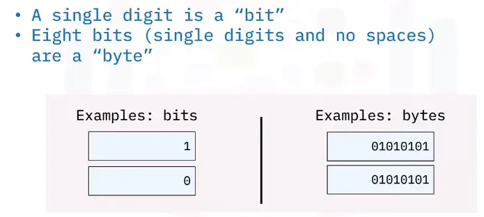 Introduction to Computing Fundamentals