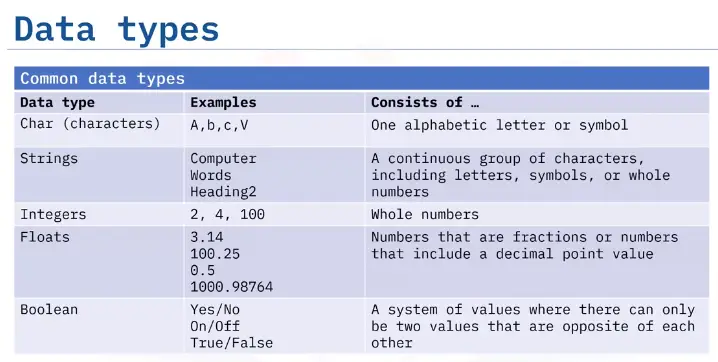 Introduction to Computing Fundamentals