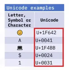 Introduction to Computing Fundamentals