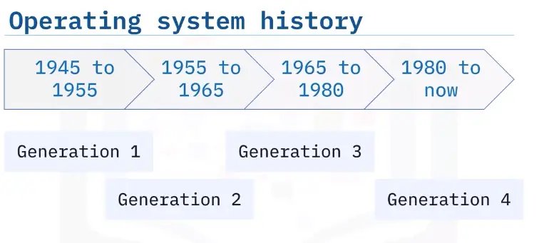 Introduction to Computing Fundamentals