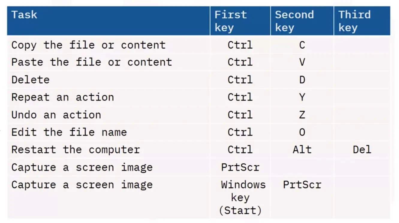 Introduction to Computing Fundamentals