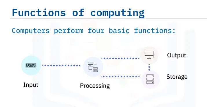 Introduction to Computing Fundamentals