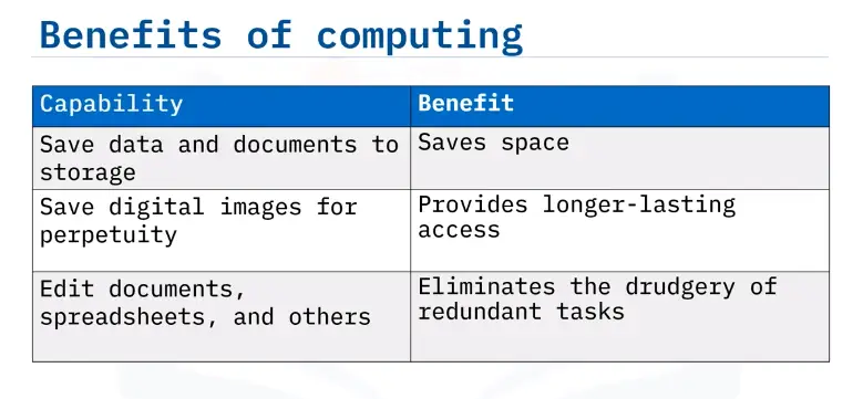 Introduction to Computing Fundamentals