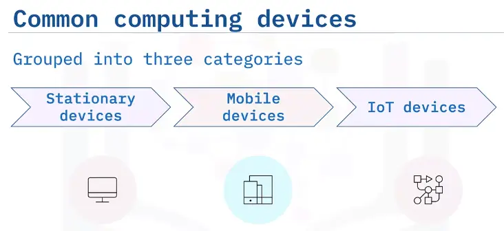 Introduction to Computing Fundamentals