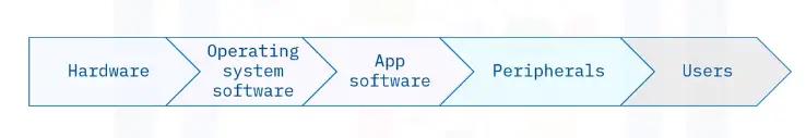 Introduction to Computing Fundamentals