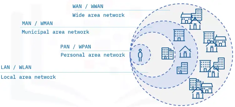 Networking Fundamentals