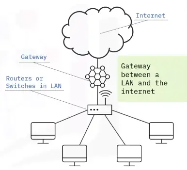 Networking Fundamentals
