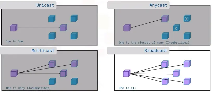 Networking Fundamentals