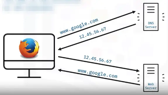 Networking Fundamentals