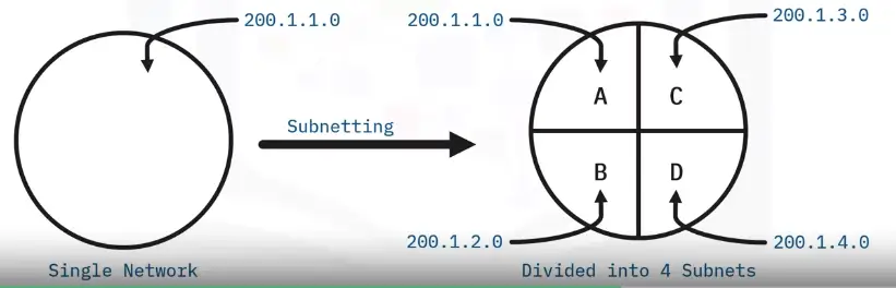 Networking Fundamentals