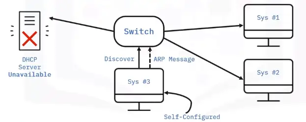 Networking Fundamentals