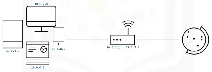 Networking Fundamentals