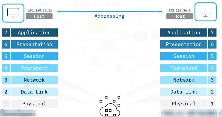 Networking Fundamentals