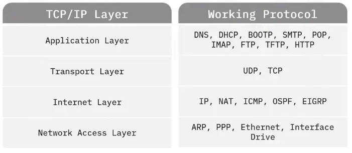 Networking Fundamentals