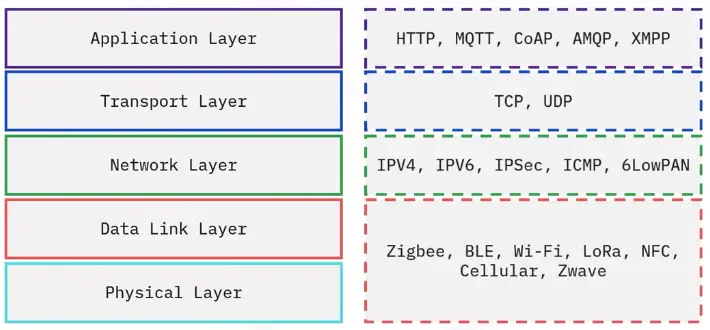 Networking Fundamentals