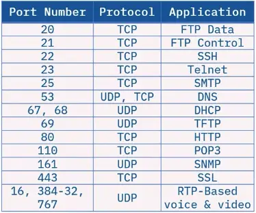 Networking Fundamentals