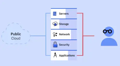 Overview of Cloud Computing