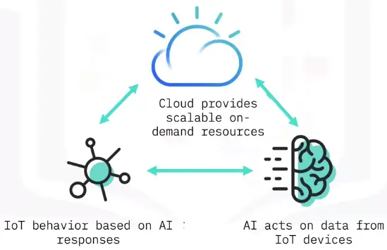 Overview of Cloud Computing