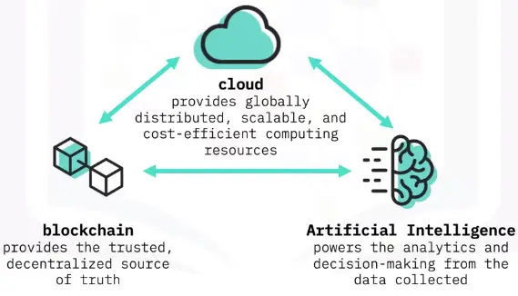 Overview of Cloud Computing