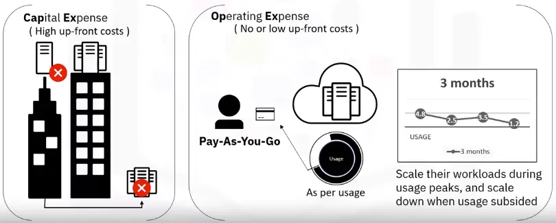 Overview of Cloud Computing