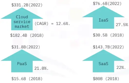 Overview of Cloud Computing