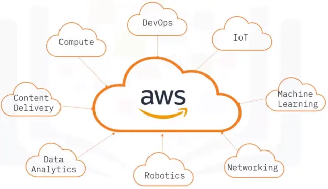 Overview of Cloud Computing