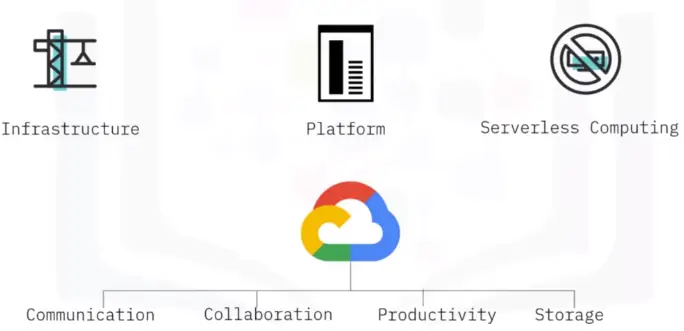 Overview of Cloud Computing
