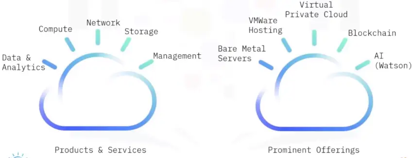 Overview of Cloud Computing