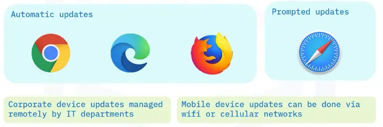 Safe Browsing Practices