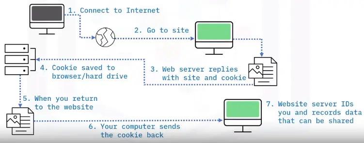 Safe Browsing Practices