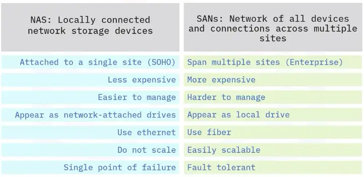 Storage Types and Network Sharing