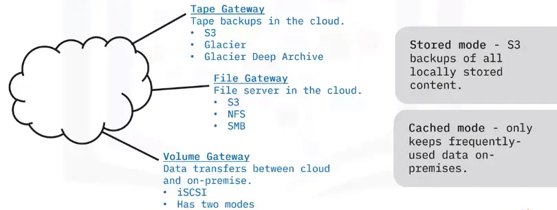 Storage Types and Network Sharing