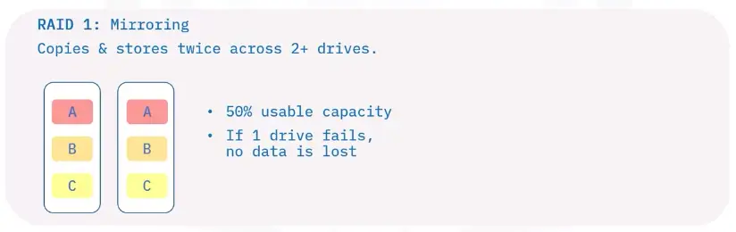 Storage Types and Network Sharing