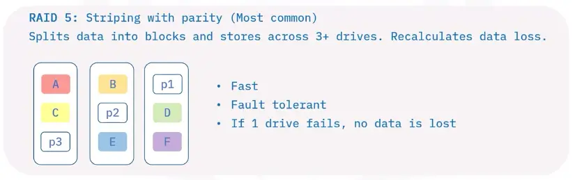Storage Types and Network Sharing