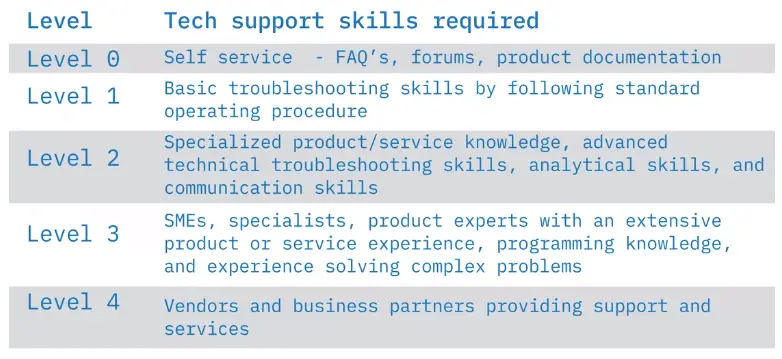Support Tools, Support Tiers, and Service-Level Agreements