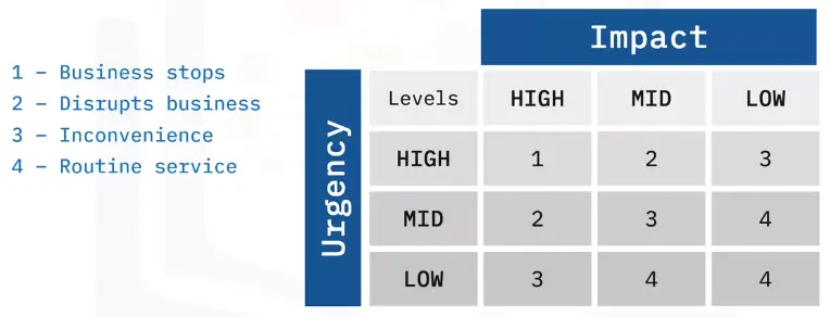 Support Tools, Support Tiers, and Service-Level Agreements