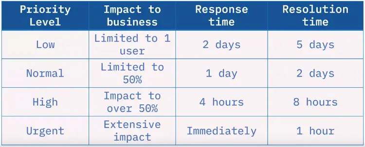 Support Tools, Support Tiers, and Service-Level Agreements