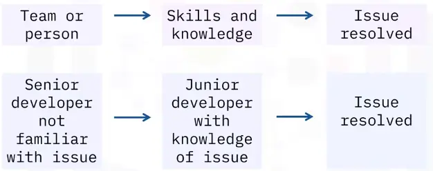 Support Tools, Support Tiers, and Service-Level Agreements