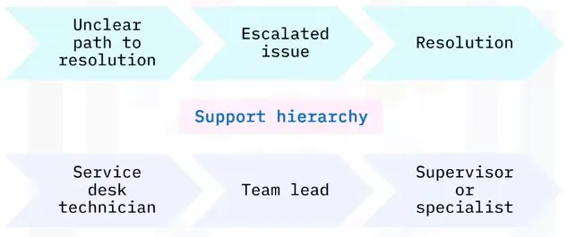 Support Tools, Support Tiers, and Service-Level Agreements