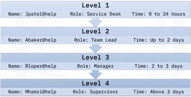 Support Tools, Support Tiers, and Service-Level agreements