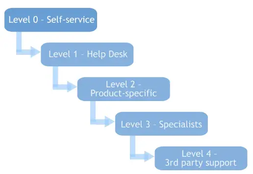Support Tools, Support Tiers, and Service-Level Agreements
