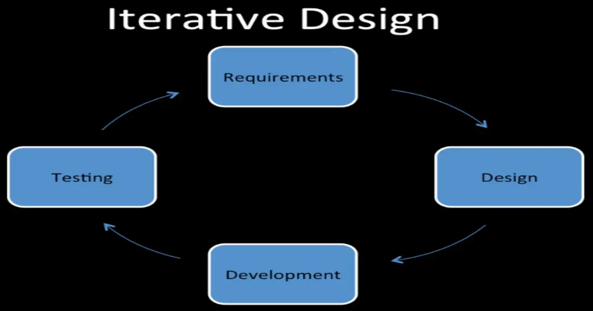 Iterative Design Process